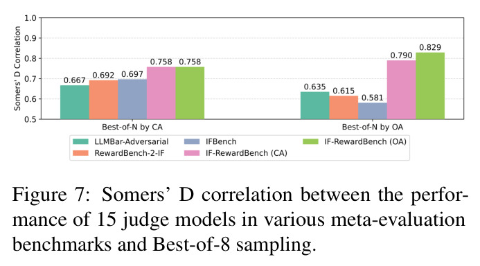 Somers' D correlation between the performance of 15 judge models in various meta-evaluation benchmarks and Best-of-8 sampling.