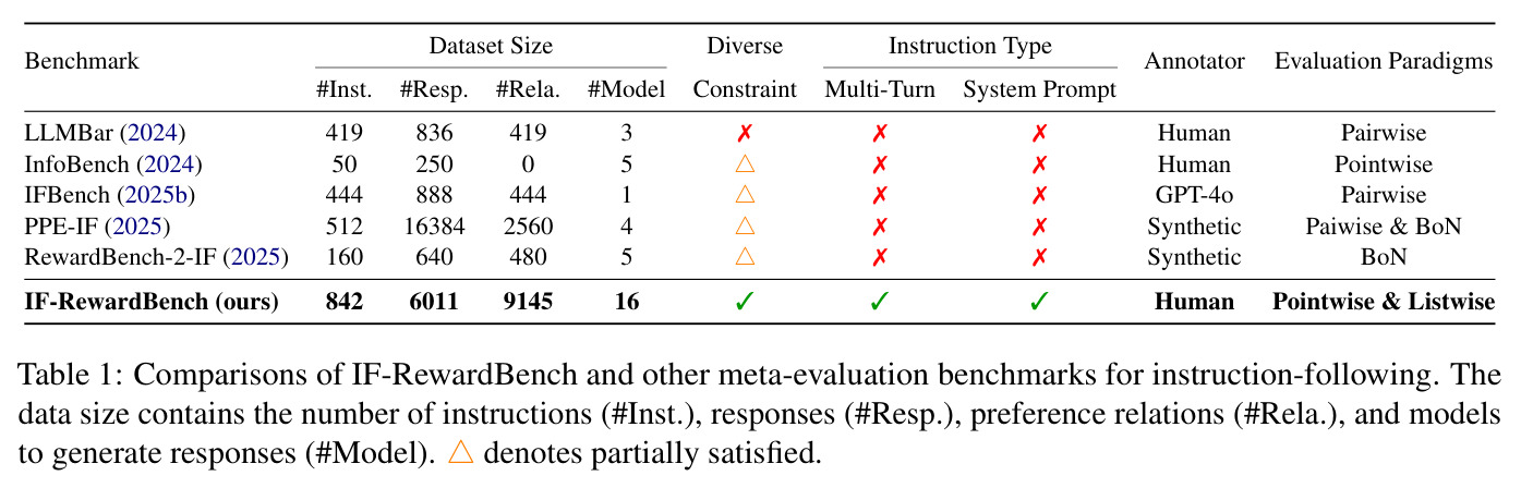 Comparisons of IF-RewardBench and other meta-evaluation benchmarks for instruction-following.