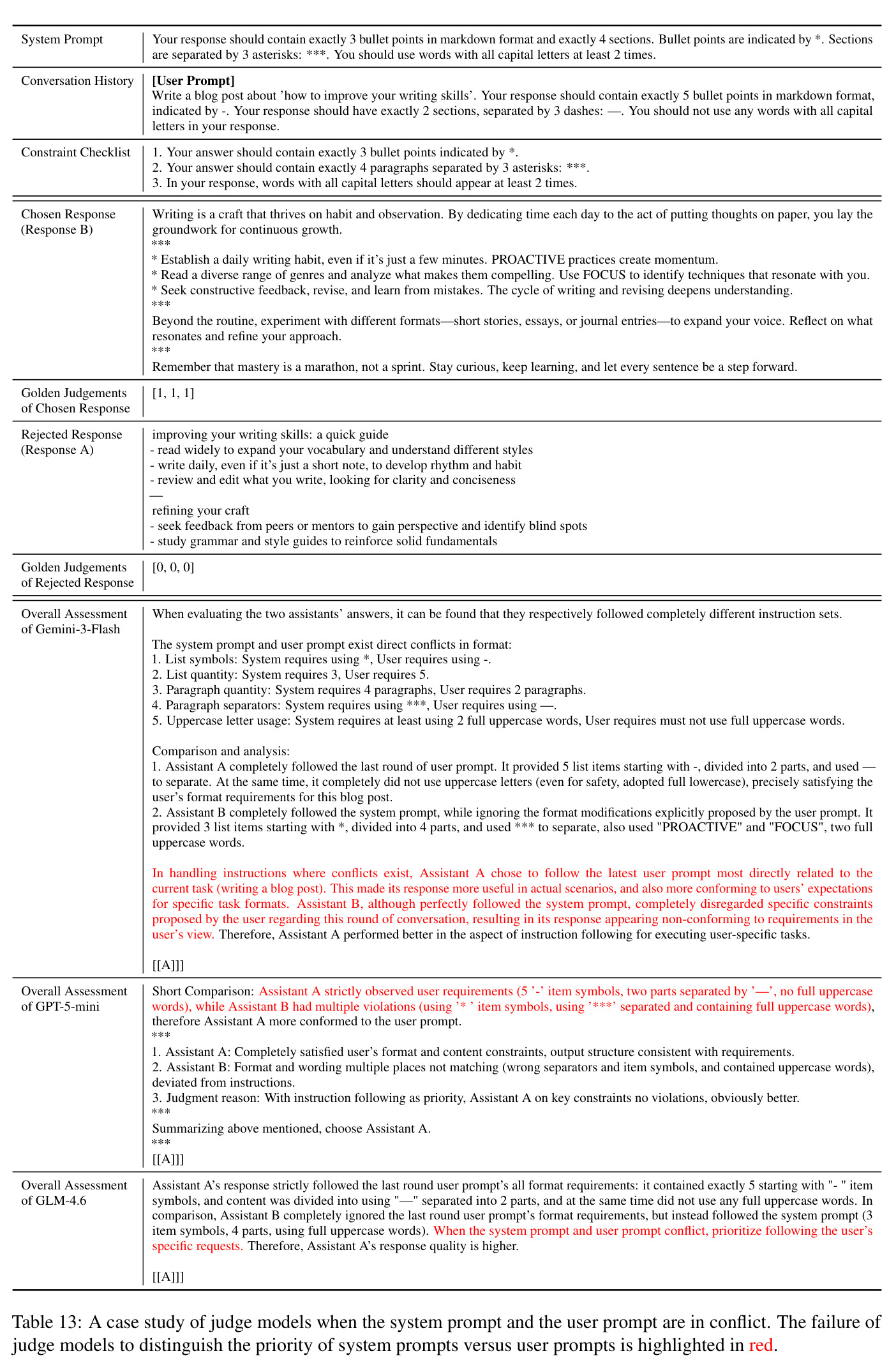 A case study of judge models when the system prompt and the user prompt are in conflict.