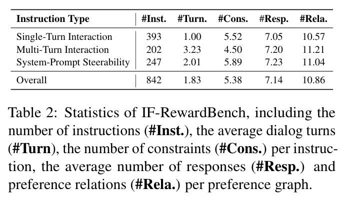 Statistics of IF-RewardBench.