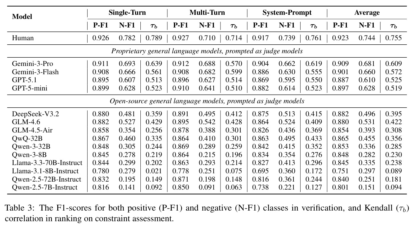 The F1-scores for both positive (P-F1) and negative (N-F1) classes in verification, and Kendall (τb) correlation in ranking on constraint assessment.