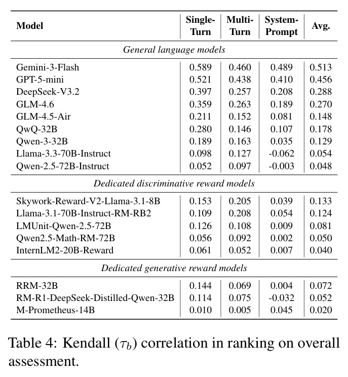 Kendall (τb) correlation in ranking on overall assessment.