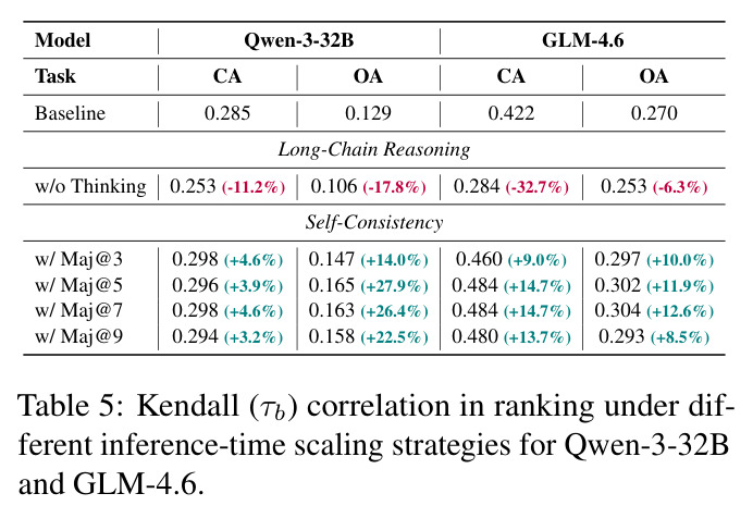 Kendall (τb) correlation in ranking under different inference-time scaling strategies for Qwen-3-32B and GLM-4.6.