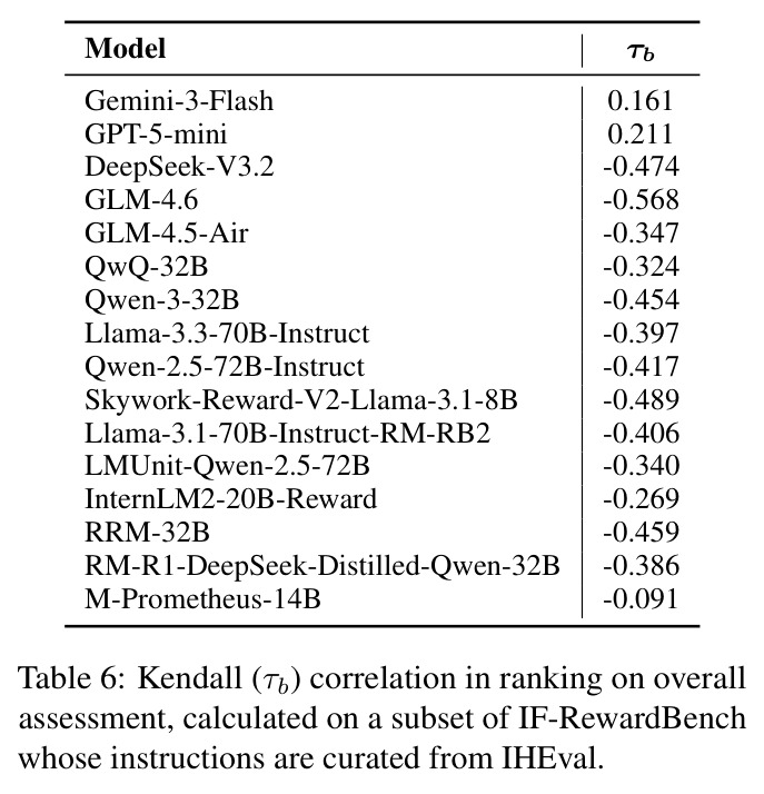 Kendall (τb) correlation in ranking on overall assessment, calculated on a subset of IF-RewardBench whose instructions are curated from IHEval.