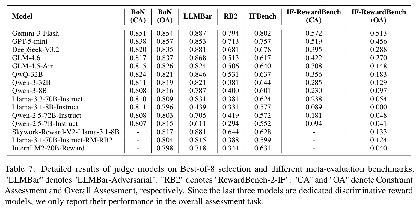 Detailed results of judge models on Best-of-8 selection and different meta-evaluation benchmarks.