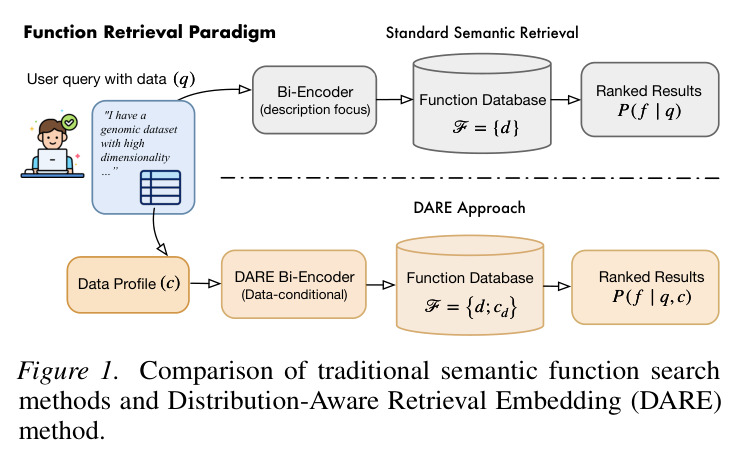 Comparison of traditional semantic function search methods and Distribution-Aware Retrieval Embedding (DARE) method.