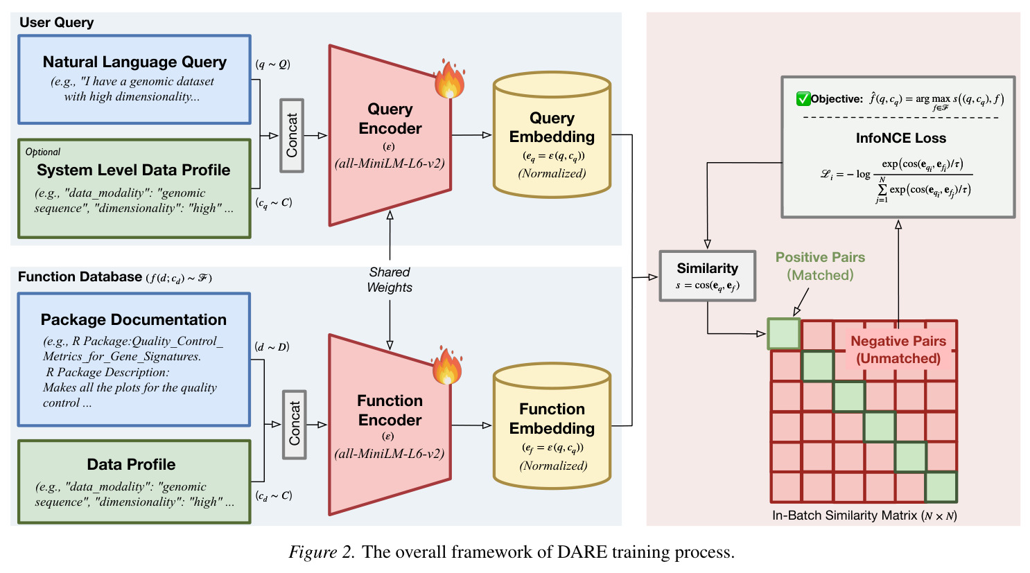 The overall framework of DARE training process.