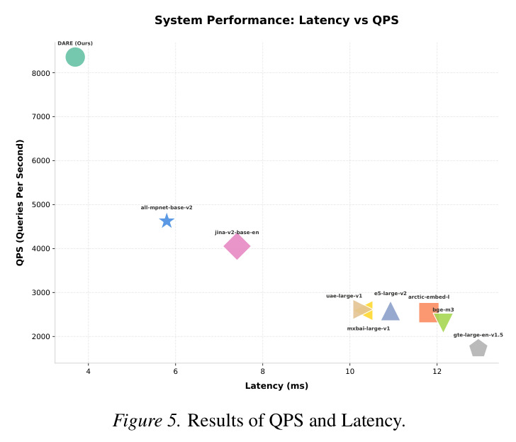 Results of QPS and Latency.