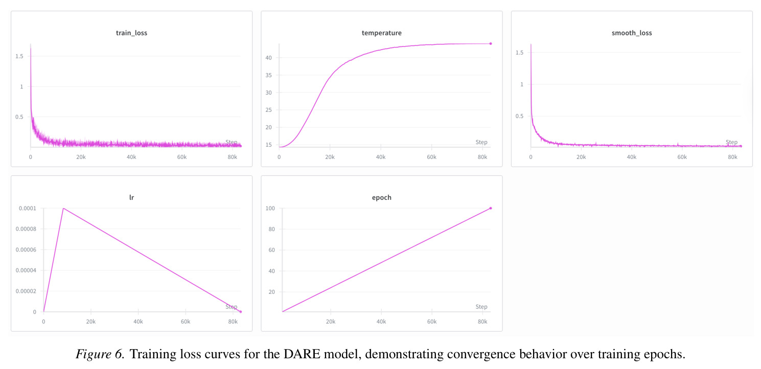 Training loss curves for the DARE model, demonstrating convergence behavior over training epochs.