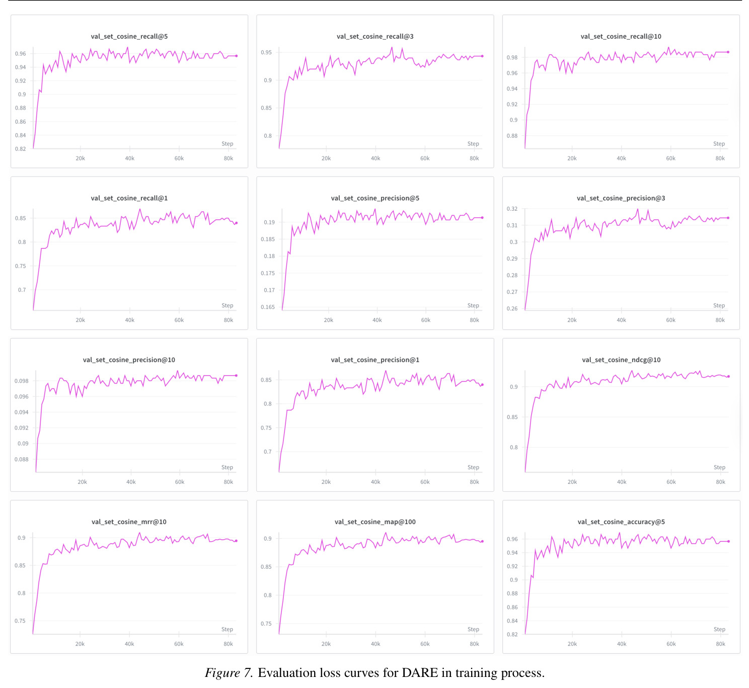 Evaluation loss curves for DARE in training process.