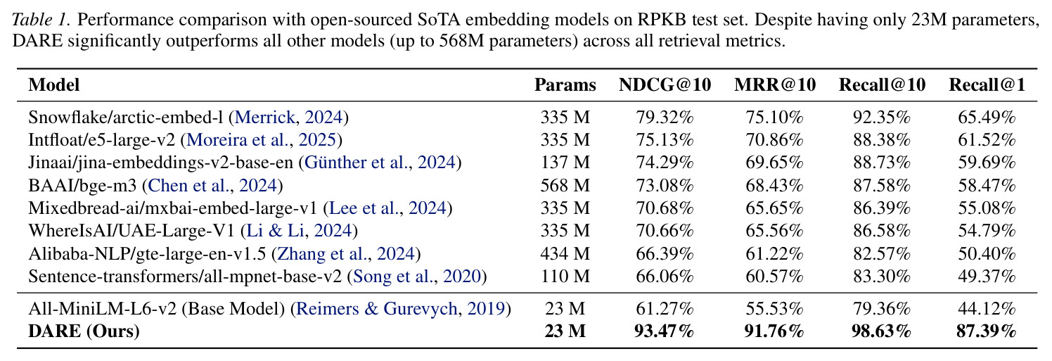 Performance comparison with open-sourced SoTA embedding models on RPKB test set.