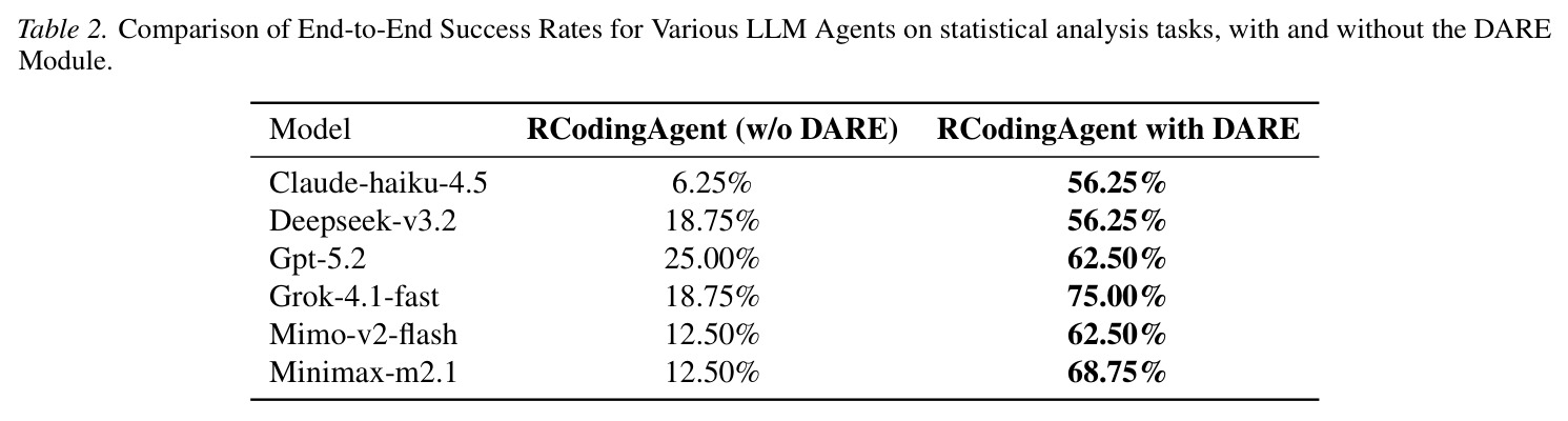 Comparison of End-to-End Success Rates for Various LLM Agents on statistical analysis tasks, with and without the DARE Module.