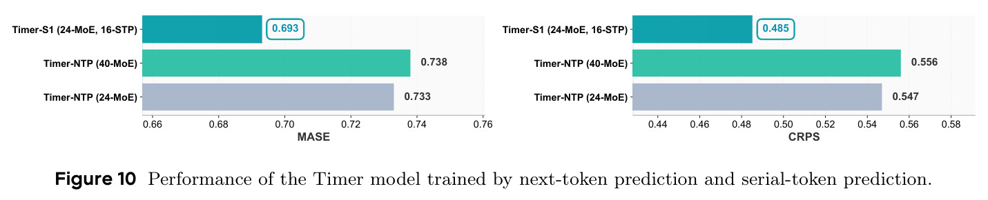 Performance of models trained by NTP and STP