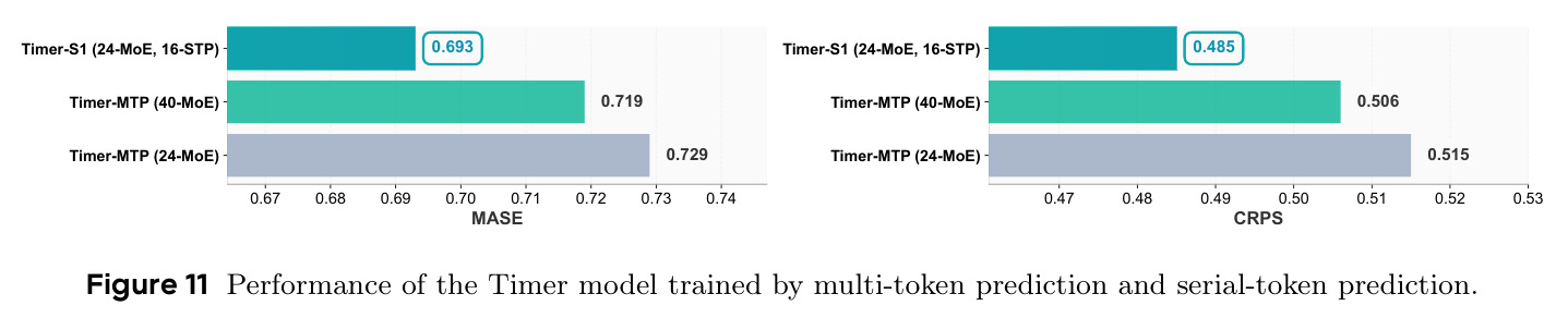 Performance of models trained by MTP and STP