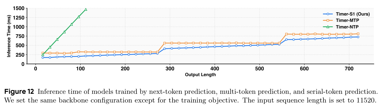 Inference time comparison