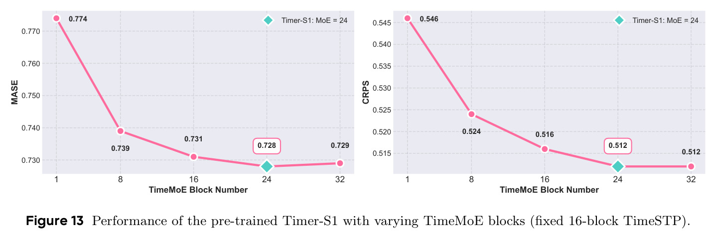 Performance with varying TimeMoE blocks