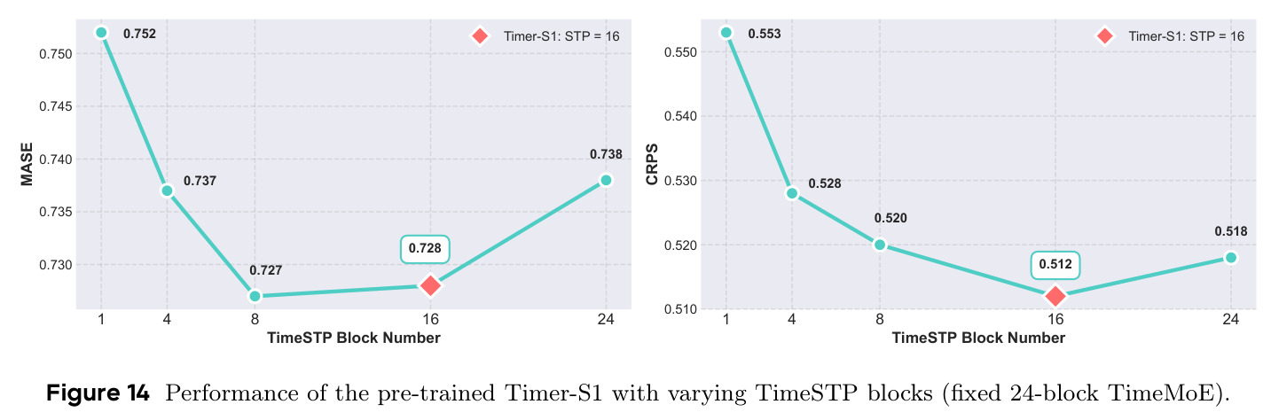 Performance with varying TimeSTP blocks