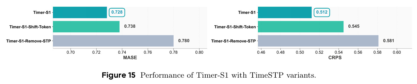 Performance of TimeSTP variants