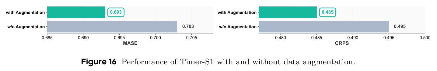 Performance with and without data augmentation