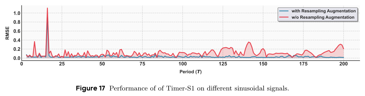 Performance on different sinusoidal signals