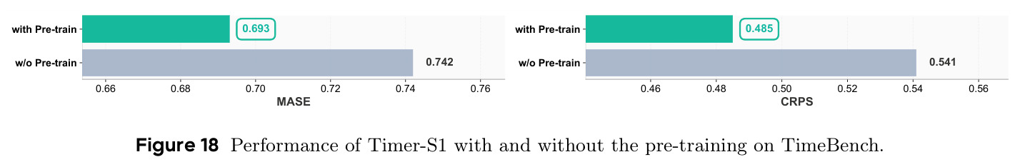 Performance with and without pre-training