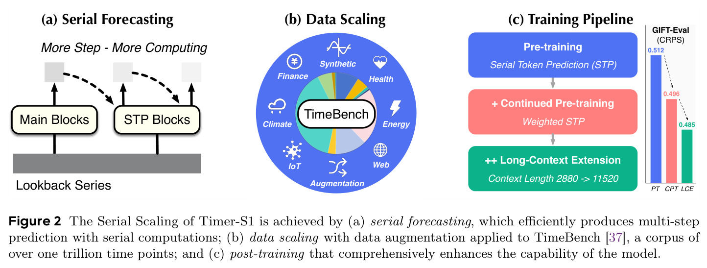 The Serial Scaling of Timer-S1