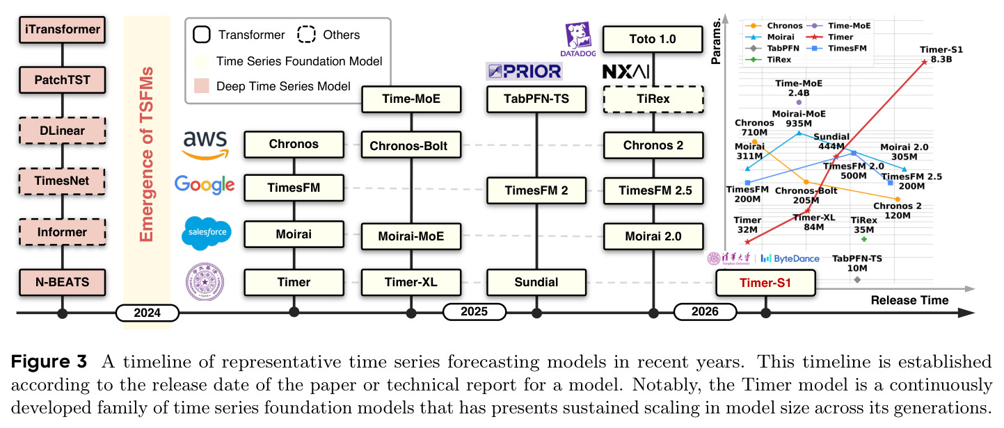 Timeline of representative time series forecasting models
