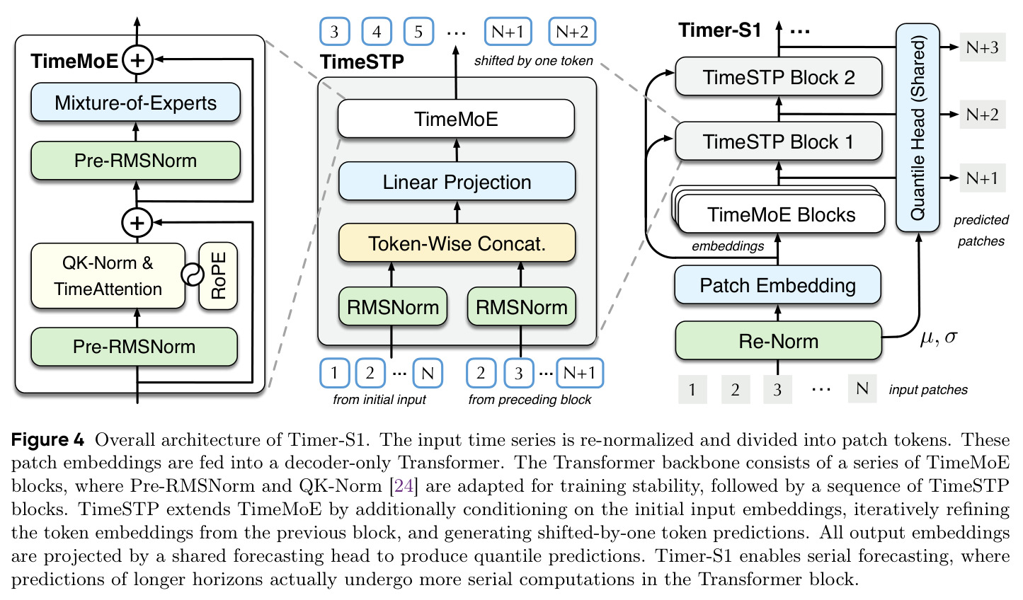 Overall architecture of Timer-S1