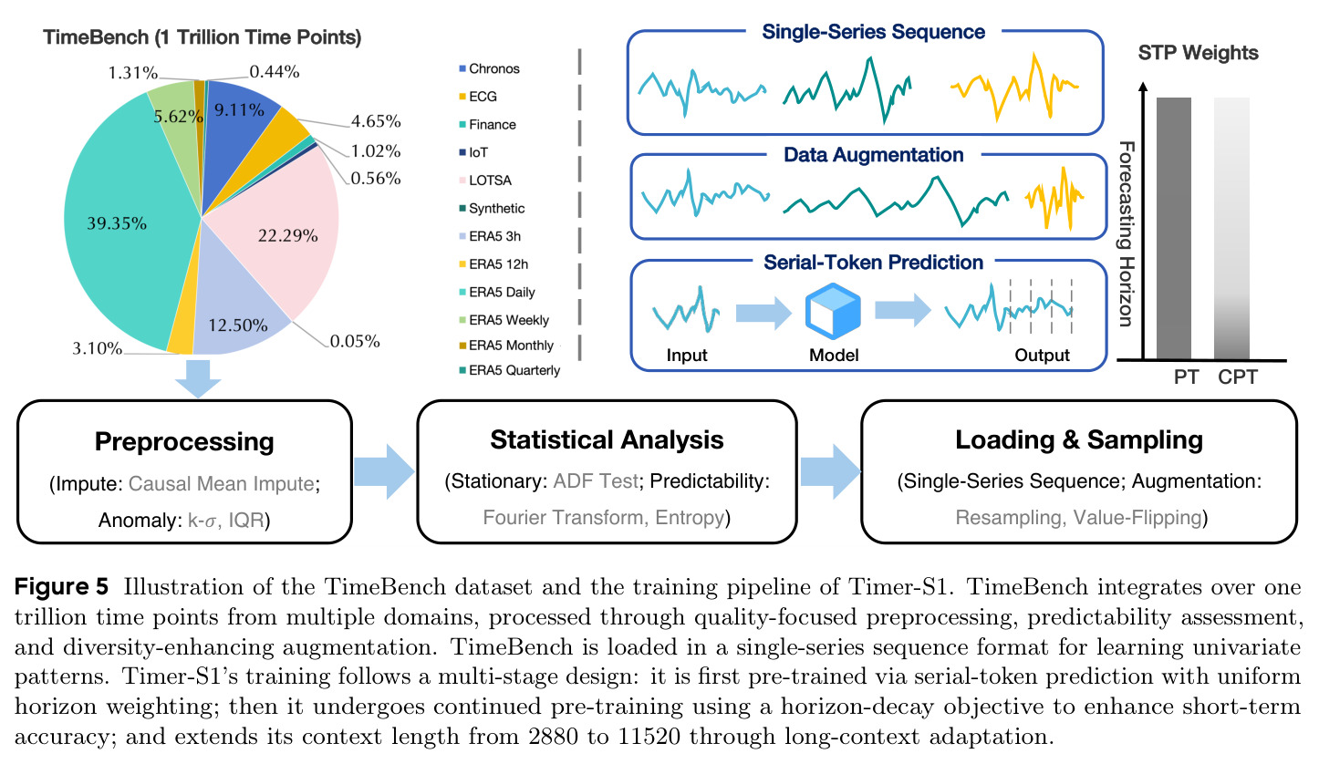 Illustration of the TimeBench dataset and the training pipeline
