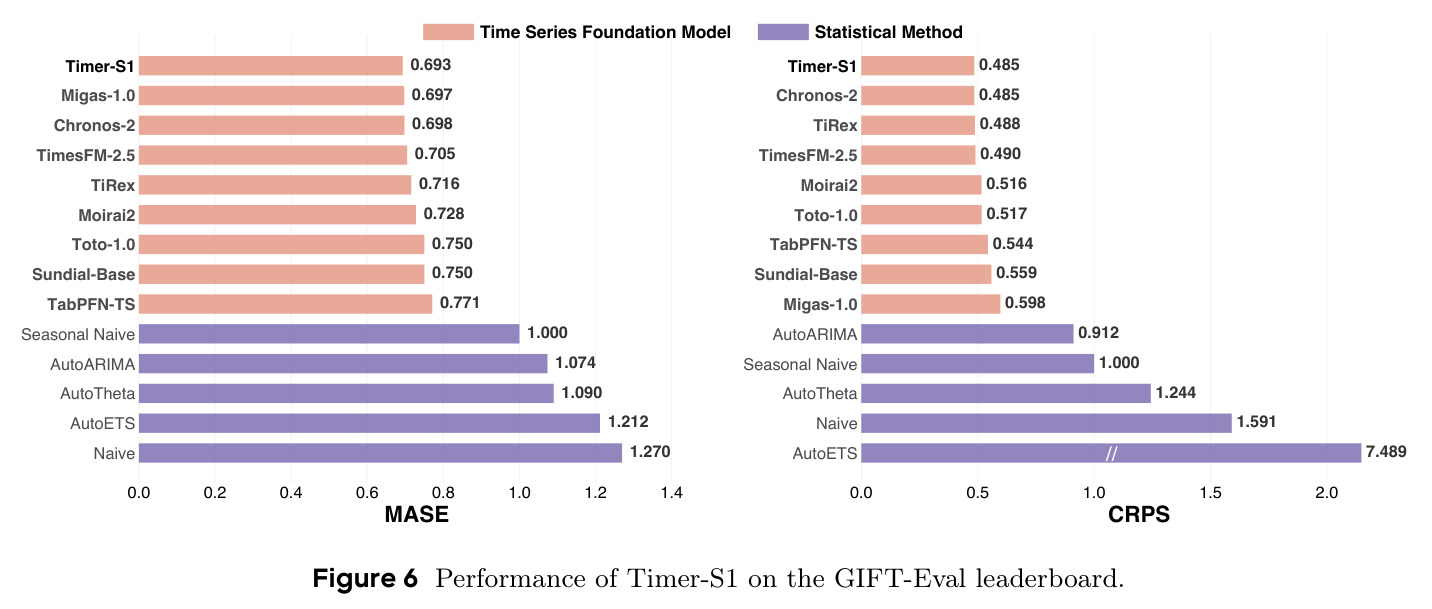 Performance of Timer-S1 on the GIFT-Eval leaderboard