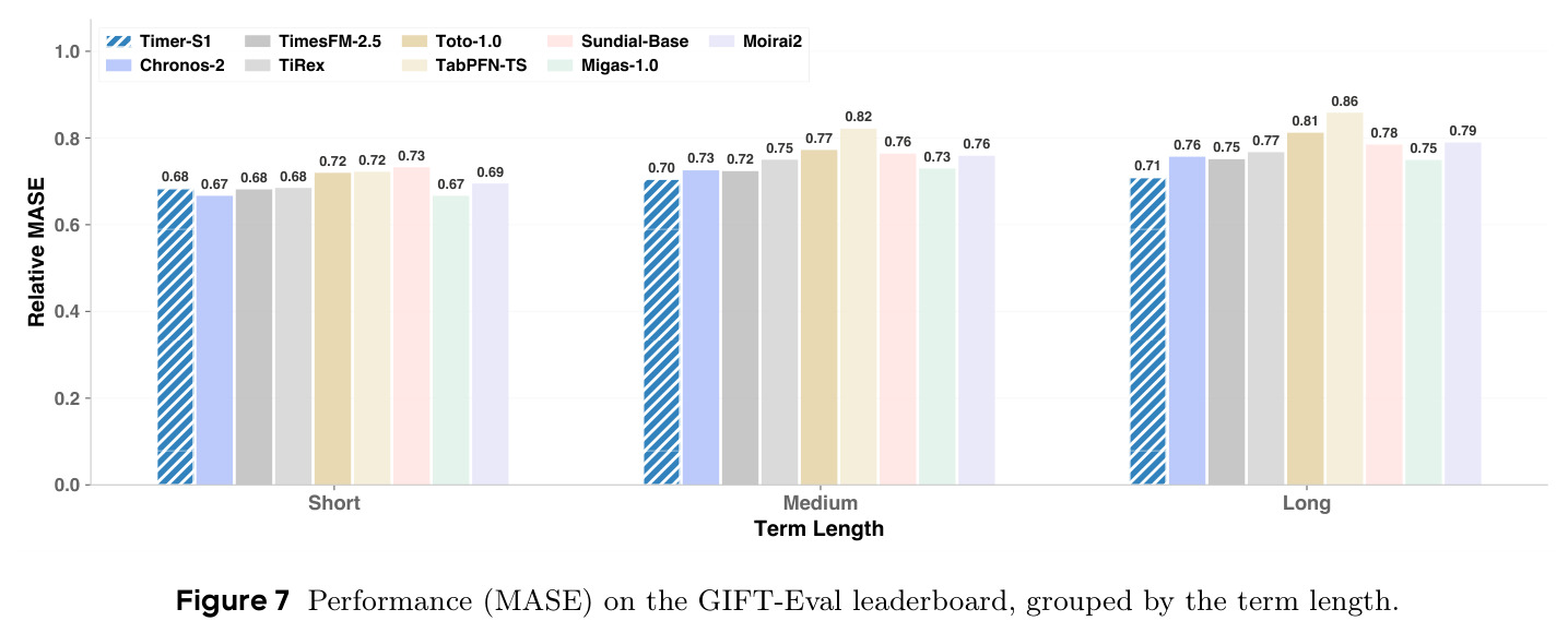 Performance (MASE) grouped by term length