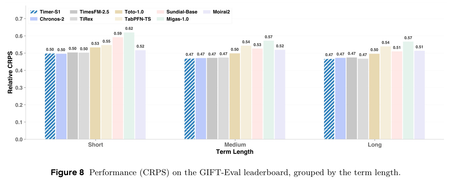 Performance (CRPS) grouped by term length