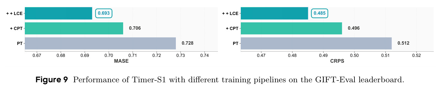 Performance with different training pipelines