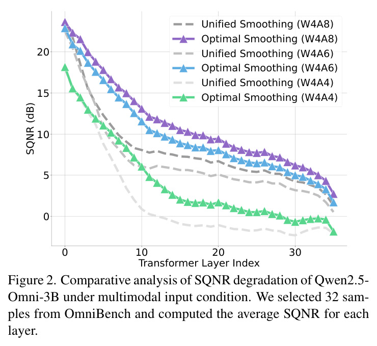 Qwen2.5-Omni-3B在多模态输入下的SQNR退化分析