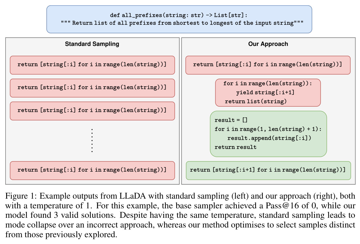 Example outputs from LLaDA with standard sampling (left) and our approach (right), both with a temperature of 1.