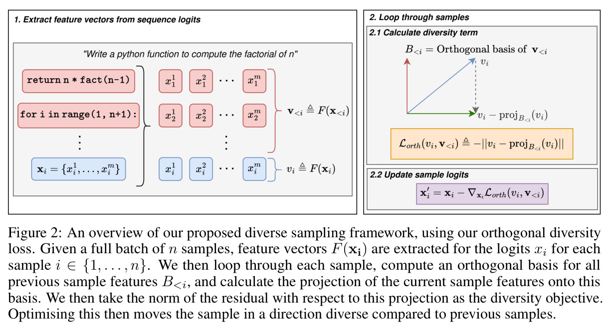 An overview of our proposed diverse sampling framework, using our orthogonal diversity loss.