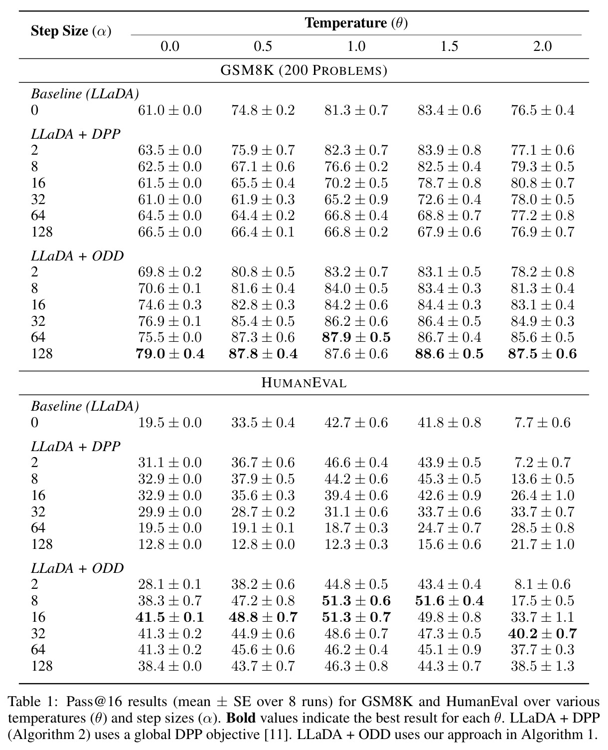 Pass@16 results (mean ± SE over 8 runs) for GSM8K and HumanEval over various temperatures (θ) and step sizes (α).
