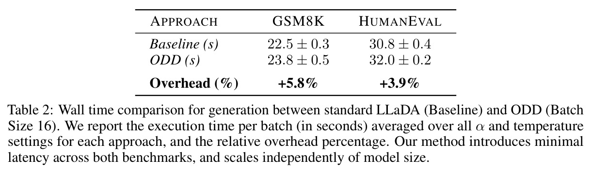 Wall time comparison for generation between standard LLaDA (Baseline) and ODD (Batch Size 16).