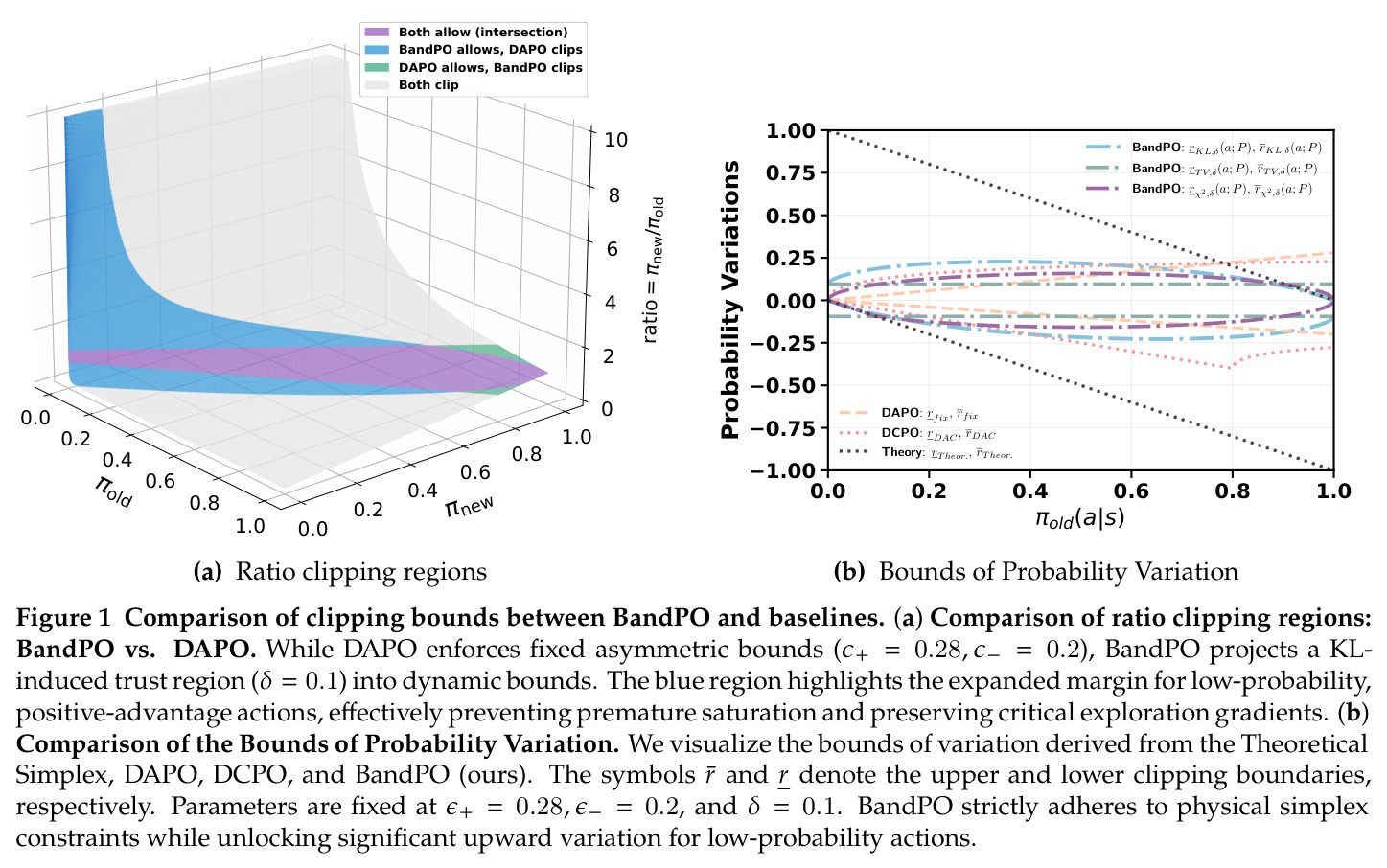 Comparison of clipping bounds between BandPO and baselines
