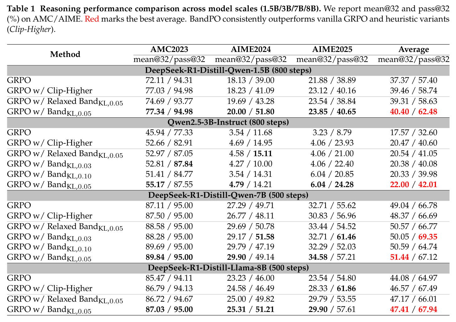 Reasoning performance comparison across model scales (1.5B/3B/7B/8B)