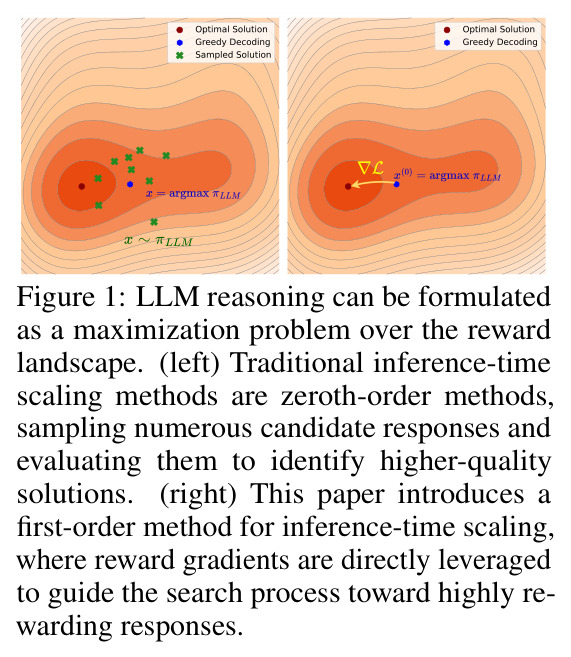 LLM reasoning can be formulated as a maximization problem over the reward landscape.