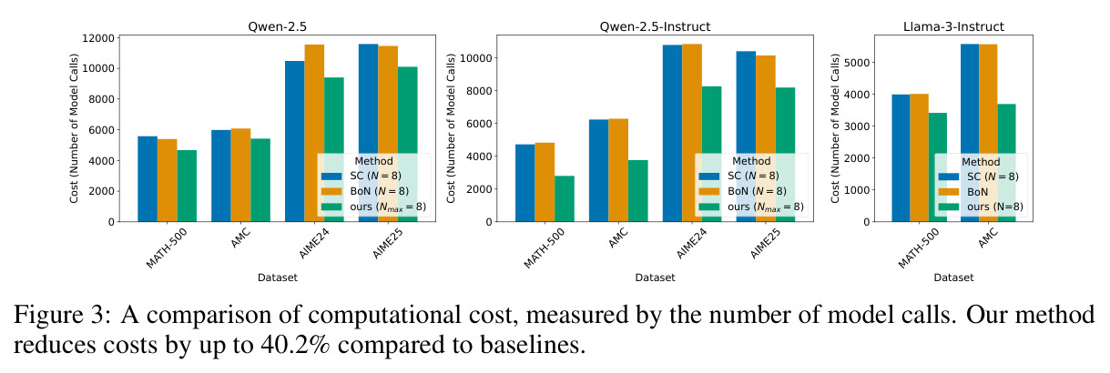 A comparison of computational cost, measured by the number of model calls.