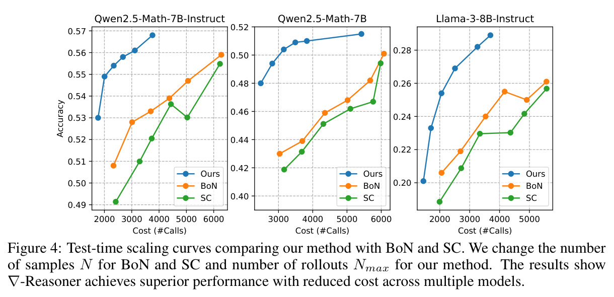 Test-time scaling curves comparing our method with BoN and SC.