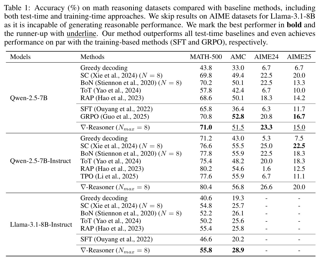 Accuracy (%) on math reasoning datasets compared with baseline methods.