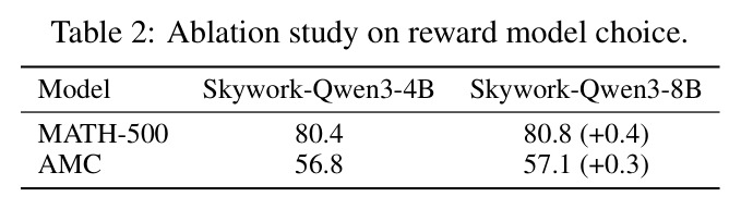 Ablation study on reward model choice.