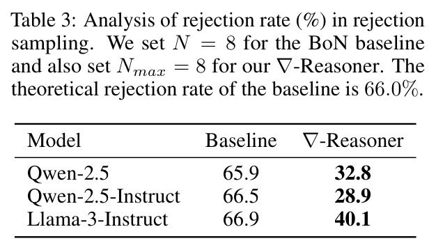 Analysis of rejection rate (%) in rejection sampling.