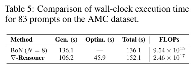 Comparison of wall-clock execution time for 83 prompts on the AMC dataset.