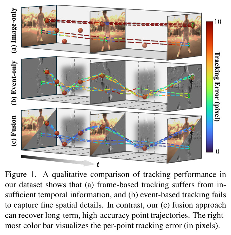 Qualitative comparison of tracking performance on real-world sequences