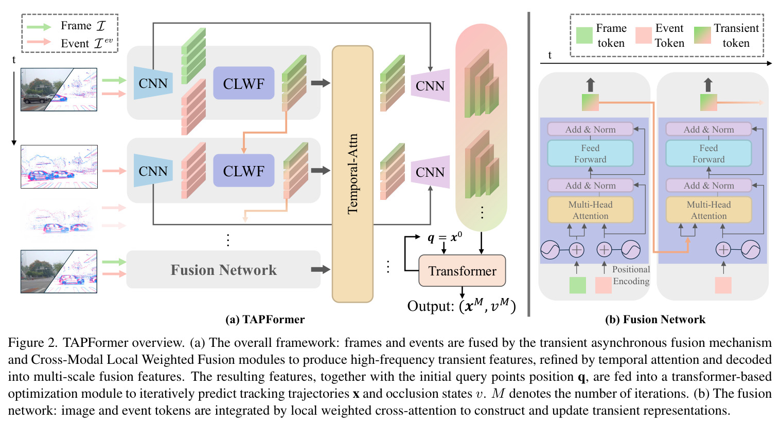 TAPFormer overview (a) overall framework and (b) fusion network