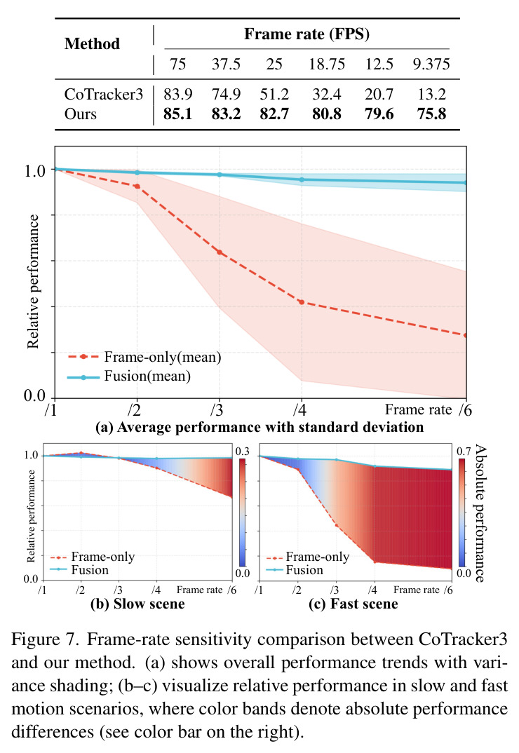 Qualitative tracking on DrivTAP driving sequences